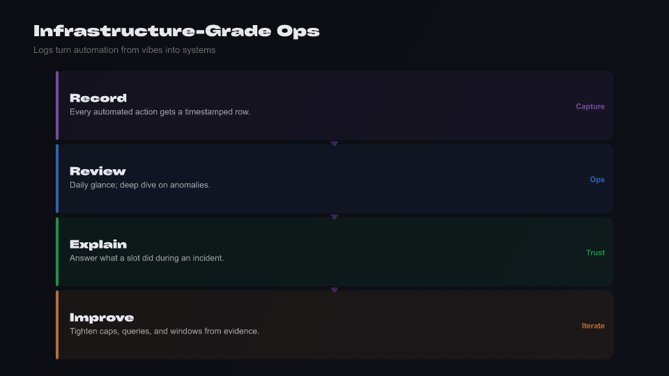 Infographic: audit logs for X operations infrastructure — timestamped actions, agencies, multi-account debugging