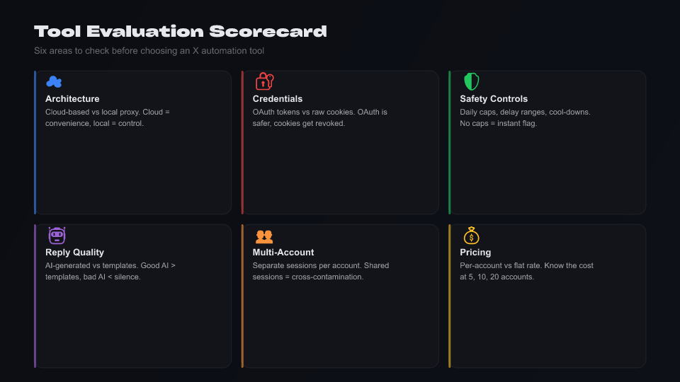 Evaluation scorecard: architecture, credentials, safety, reply quality, multi-account, pricing