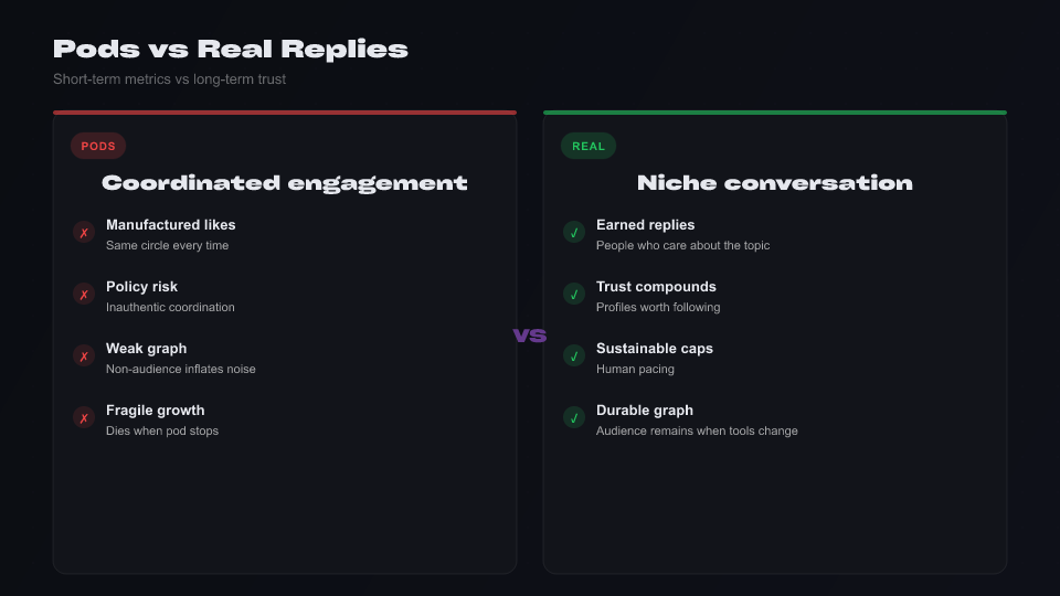 Infographic contrasting engagement pod spikes with durable reply-quality growth on X