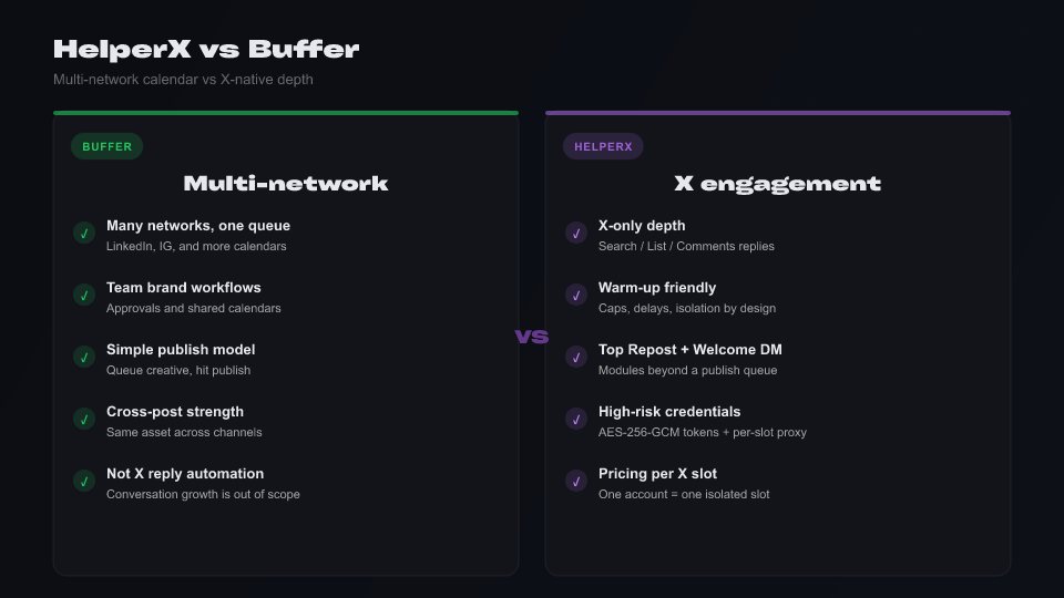 Comparison infographic: HelperX X-native automation vs Buffer multi-network scheduling