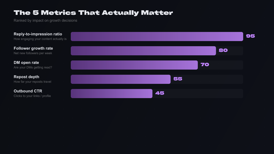 Bar chart: Five key X metrics ranked by impact on growth decisions