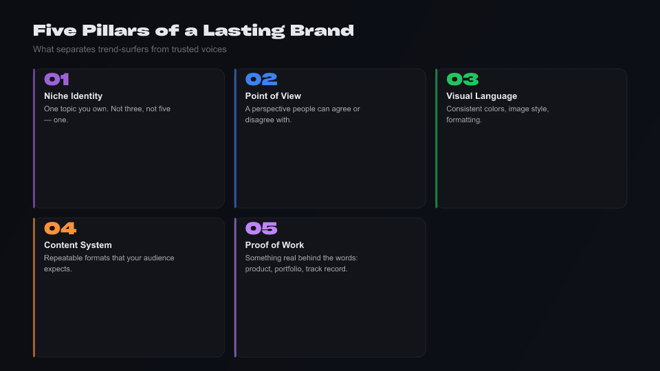 Grid of five brand pillars: niche identity, point of view, visual language, content system, proof of work