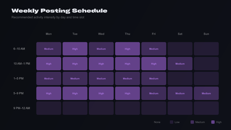 Heatmap: Weekly posting schedule showing activity intensity by day and time slot