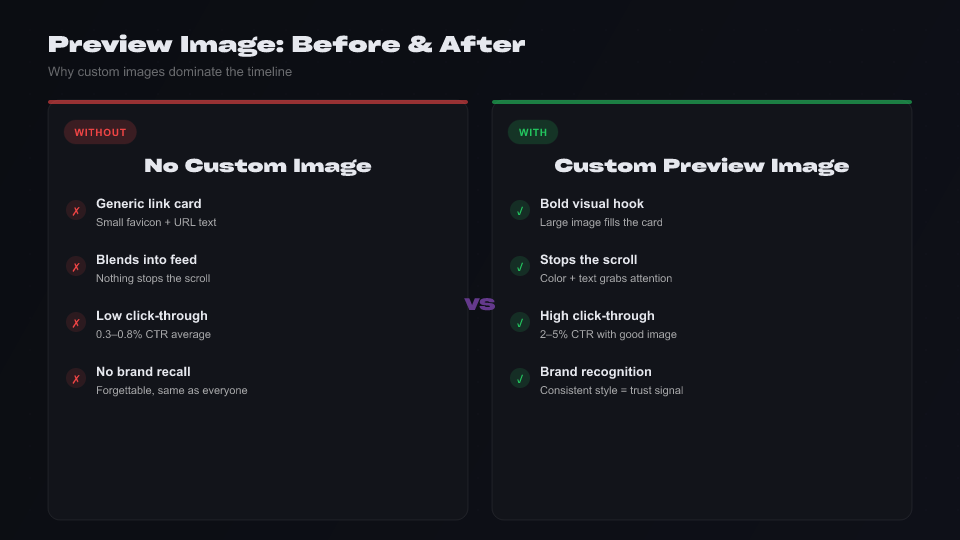 Comparison infographic: Posts without custom image vs posts with custom preview image