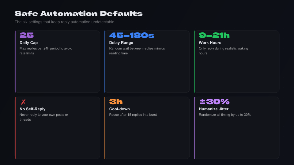 Grid of six safe automation defaults: daily cap, delay range, work hours, no self-reply, cool-down, jitter