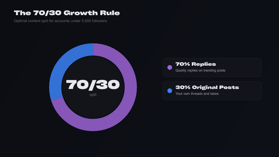 Donut chart: 70% replies, 30% original posts — the optimal content split