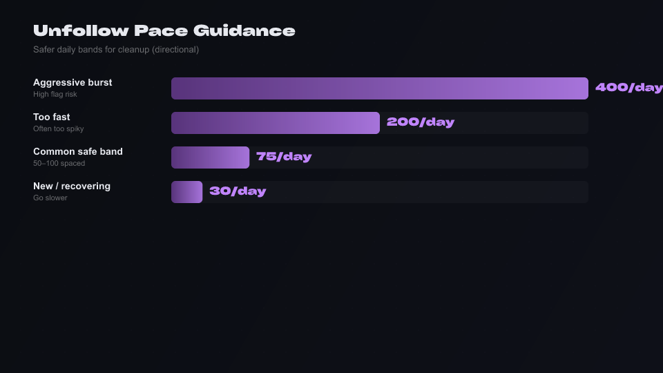 Infographic: safe unfollow daily range 50-100, reverse order, whitelist, backoff on rate limits