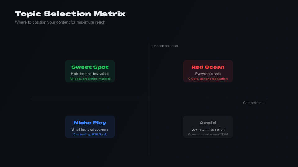 Quadrant matrix: topic selection by reach potential vs competition