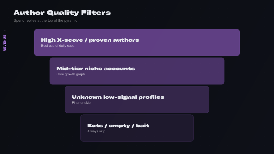Diagram: Wallchain X-score as a quality filter in HelperX Reply Search author gates