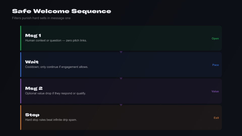 Infographic: multi-step welcome DM sequences vs spam filters — cooldowns and no hard sell first message