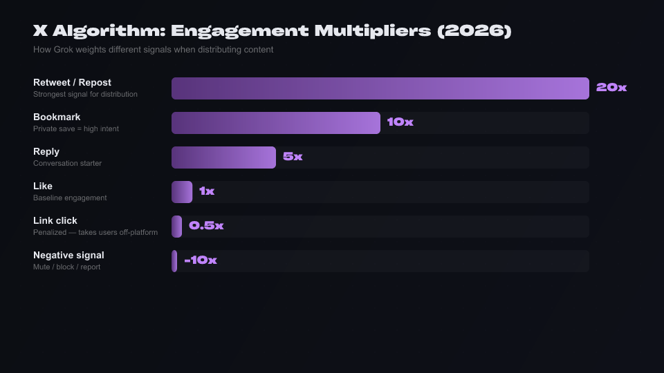 Bar chart: X algorithm engagement multipliers — retweet 20x, bookmark 10x, reply 5x, like 1x