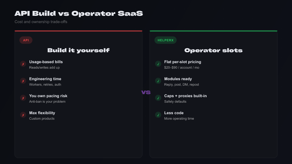 Comparison graphic: X API pay-per-use stack versus per-slot operator SaaS for reply automation