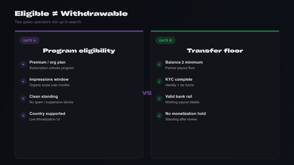 Infographic: X (Twitter) program eligibility vs transfer floor for revenue sharing