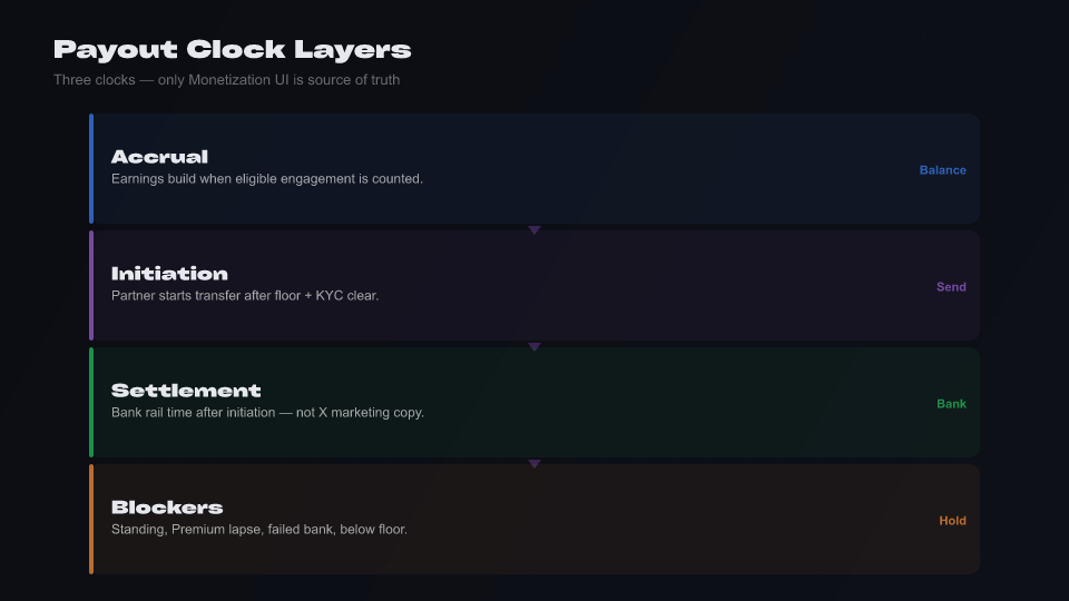 Infographic: X (Twitter) payout clock layers — accrual, initiation, settlement, blockers