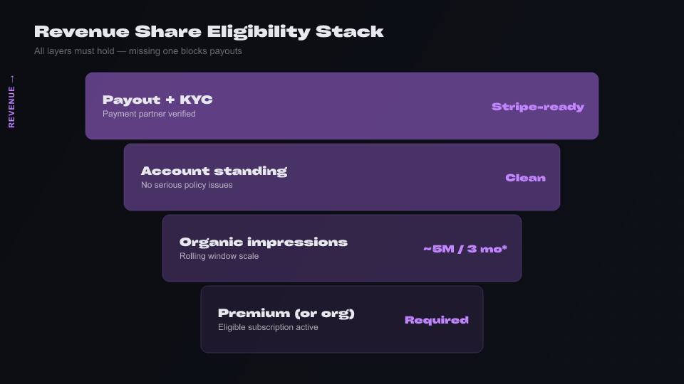 Checklist graphic for X creator revenue sharing eligibility: Premium, impressions, standing, Stripe payout