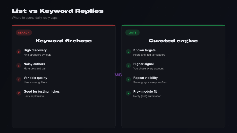 Diagram: curated X list of mid-tier accounts feeding a reply engine versus broad keyword search