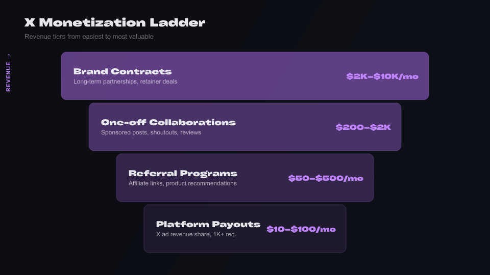 Pyramid chart: X monetization tiers from platform payouts to brand contracts
