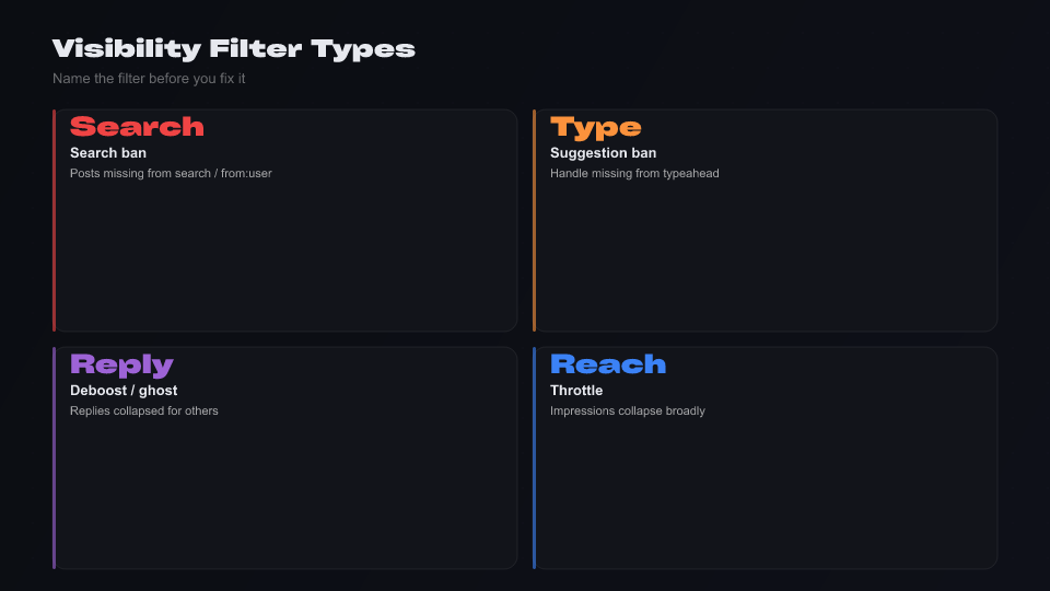 Taxonomy diagram: search ban, suggestion ban, reply deboost, ghost ban, and reach throttle on X
