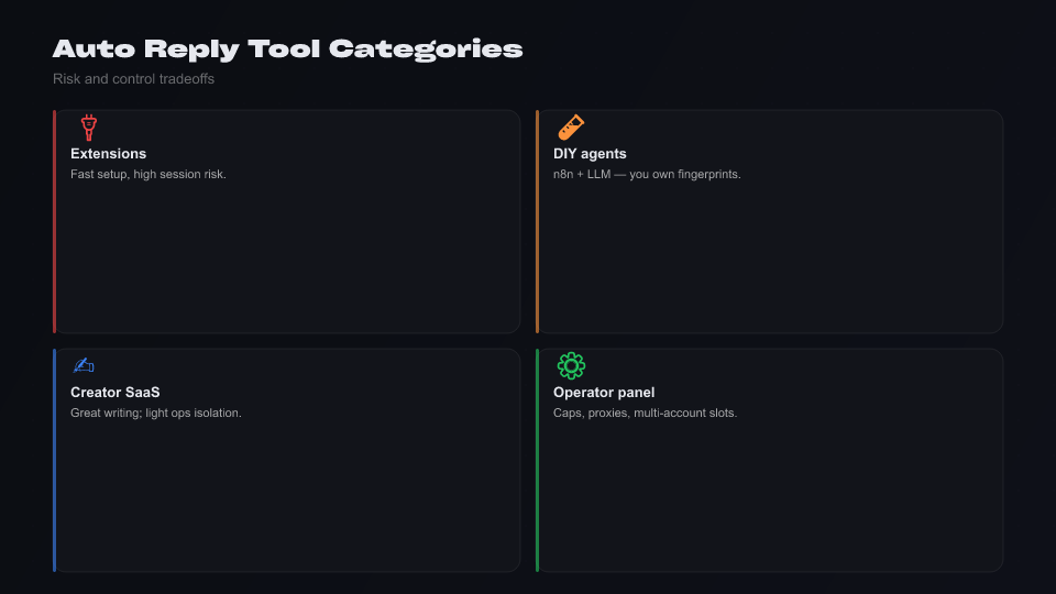 Comparison of X Twitter auto reply tools: extensions, DIY AI, creator SaaS, operator panels