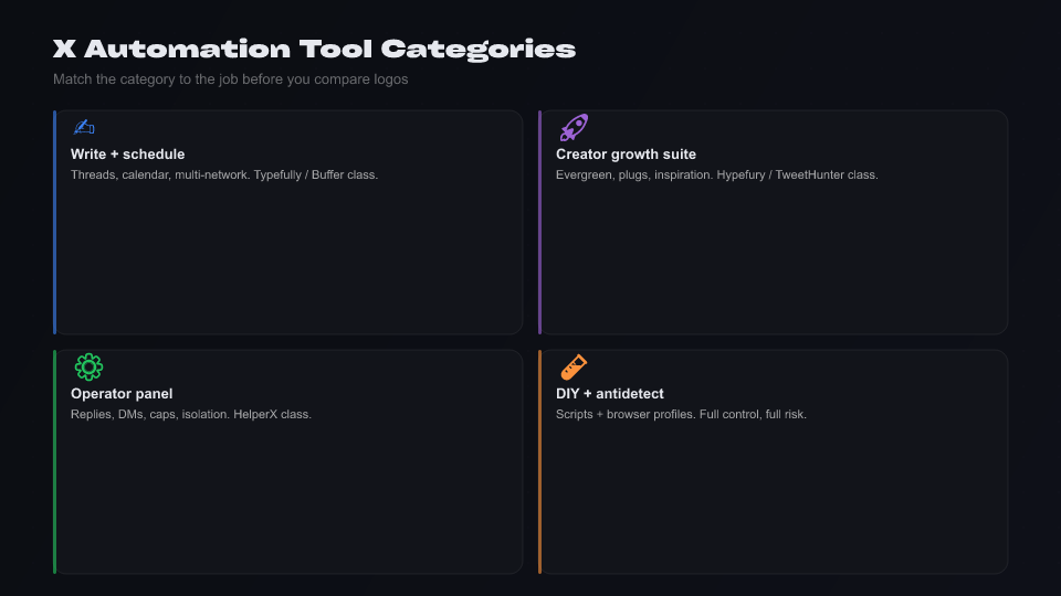 Comparison grid of X Twitter automation tool categories: schedule, reply ops, multi-account safety, content AI