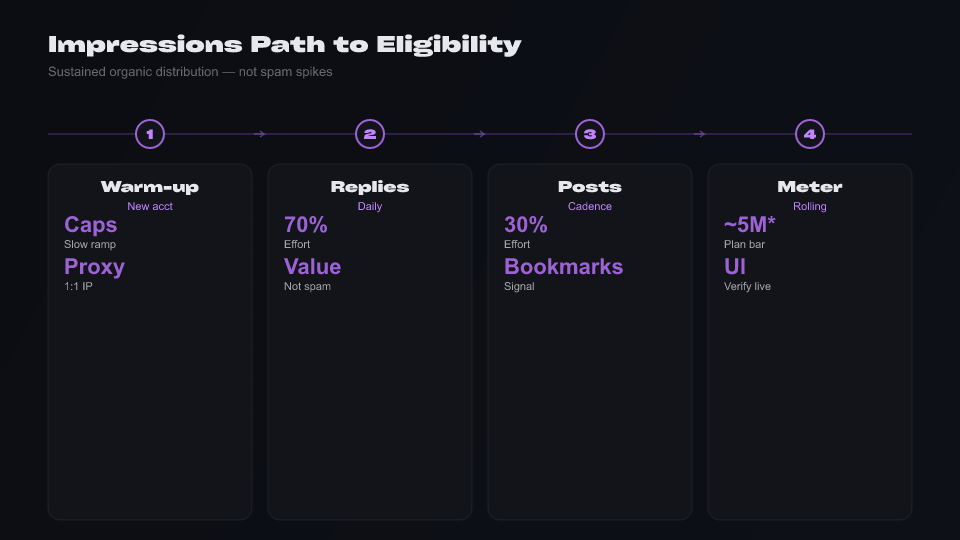 Infographic: X (Twitter) impressions path to revenue eligibility — warm-up, replies, posts, meter