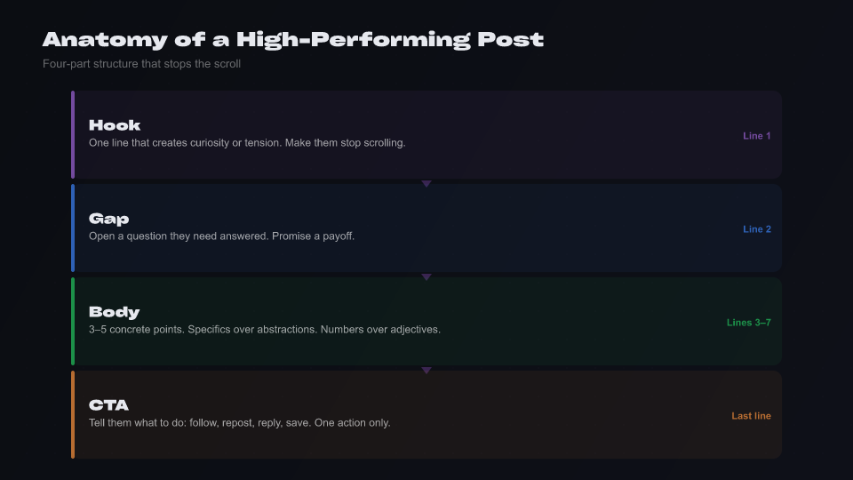 Anatomy diagram: high-performing post structure — hook, gap, body, CTA