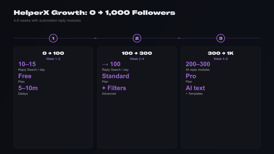 Infographic: HelperX growth roadmap from 0 to 1000 followers in three phases with module settings