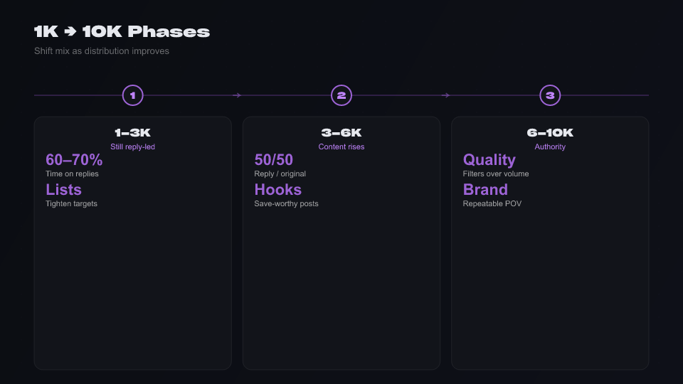 Roadmap infographic: growing an X account from 1,000 to 10,000 followers with mix shift and list strategy